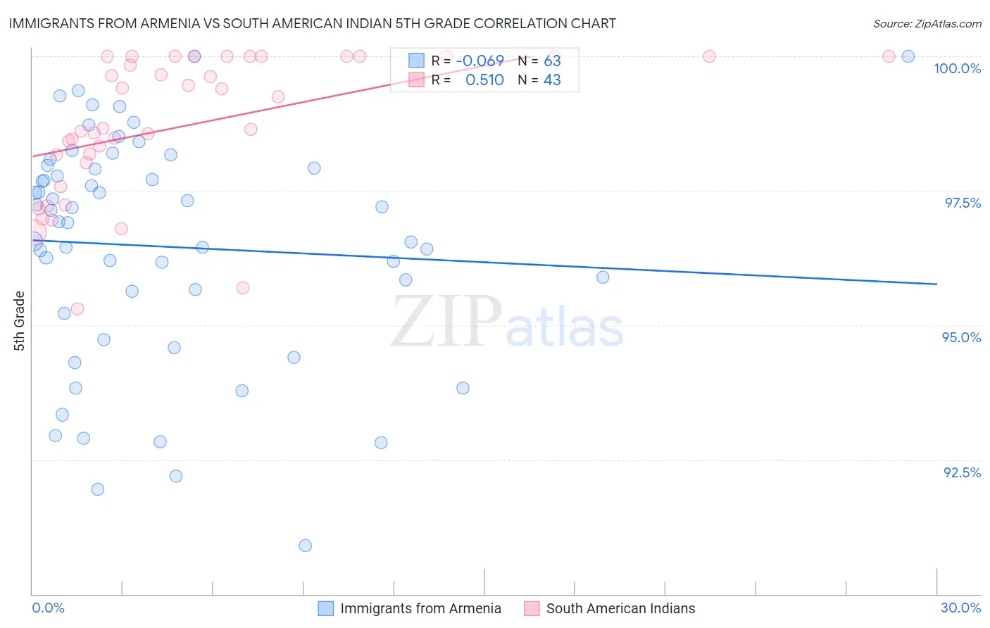Immigrants from Armenia vs South American Indian 5th Grade