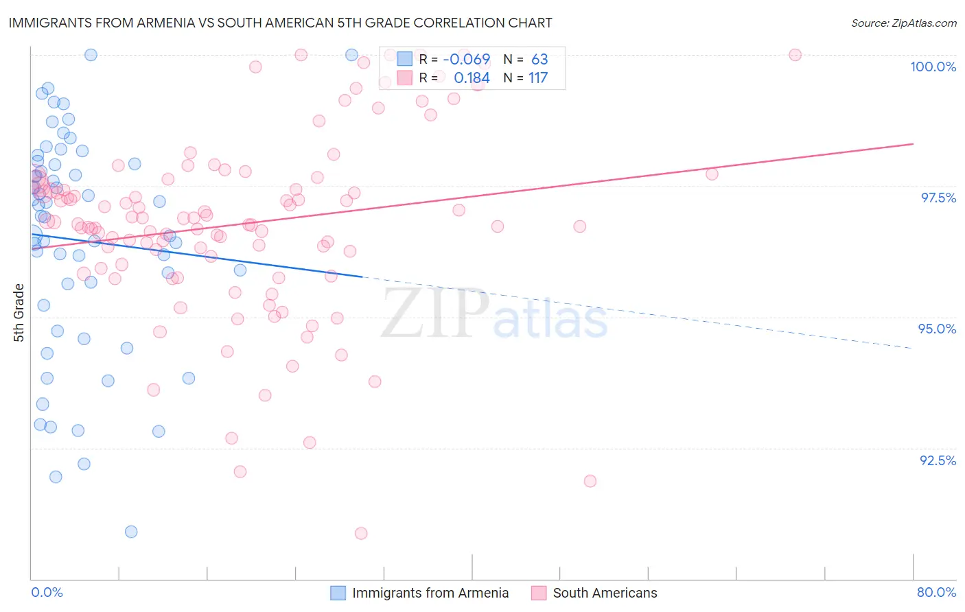 Immigrants from Armenia vs South American 5th Grade