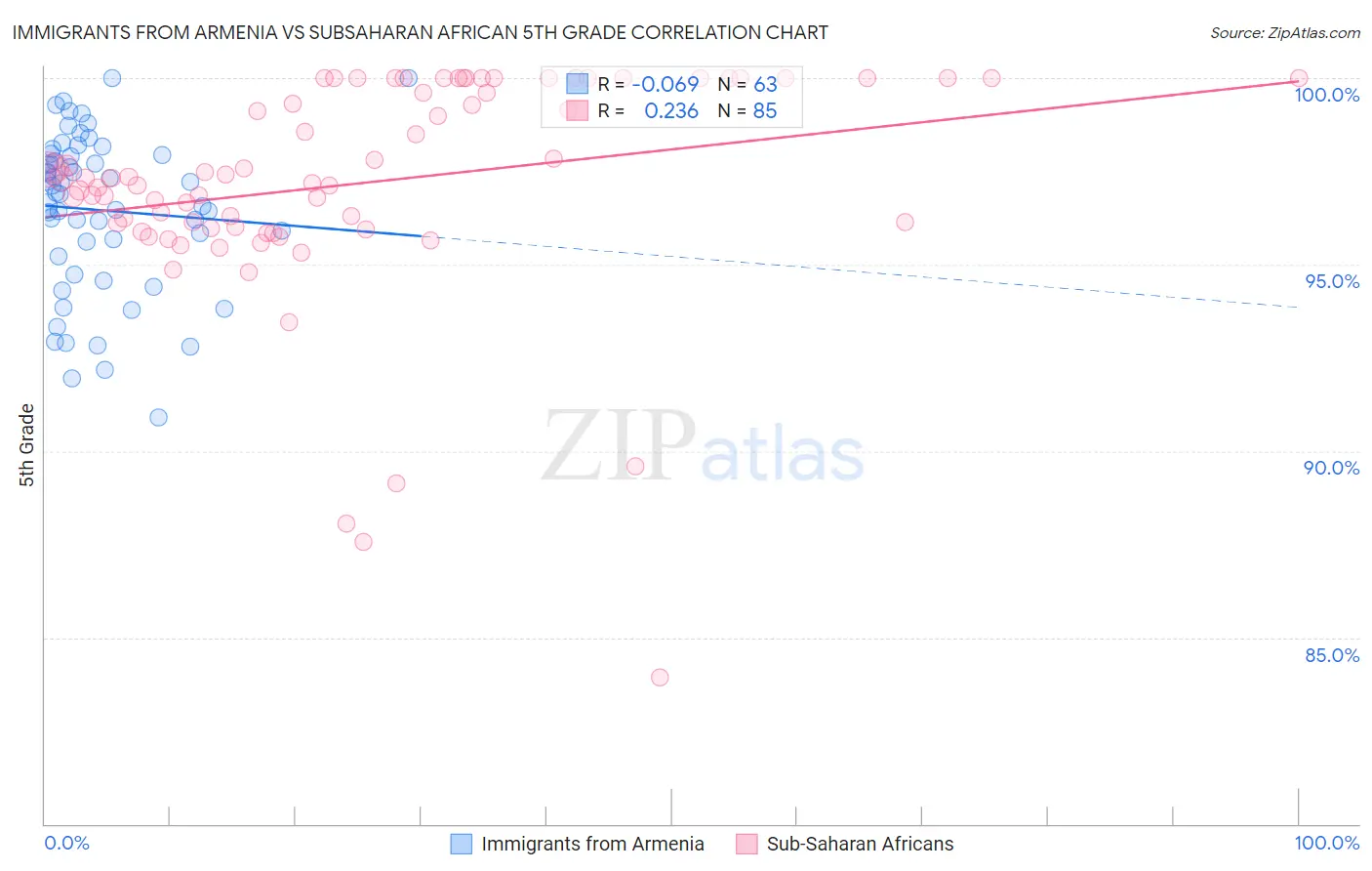 Immigrants from Armenia vs Subsaharan African 5th Grade