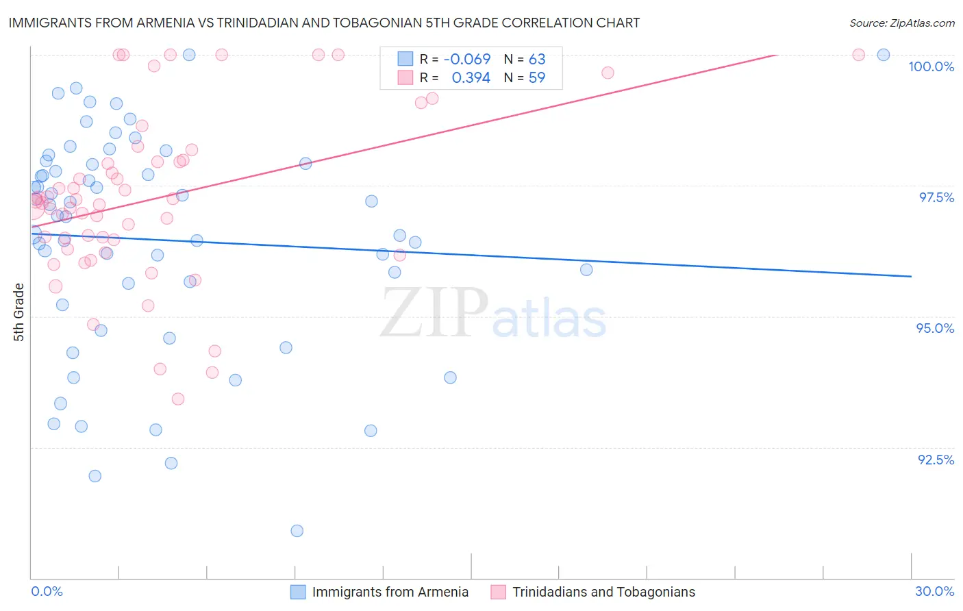 Immigrants from Armenia vs Trinidadian and Tobagonian 5th Grade