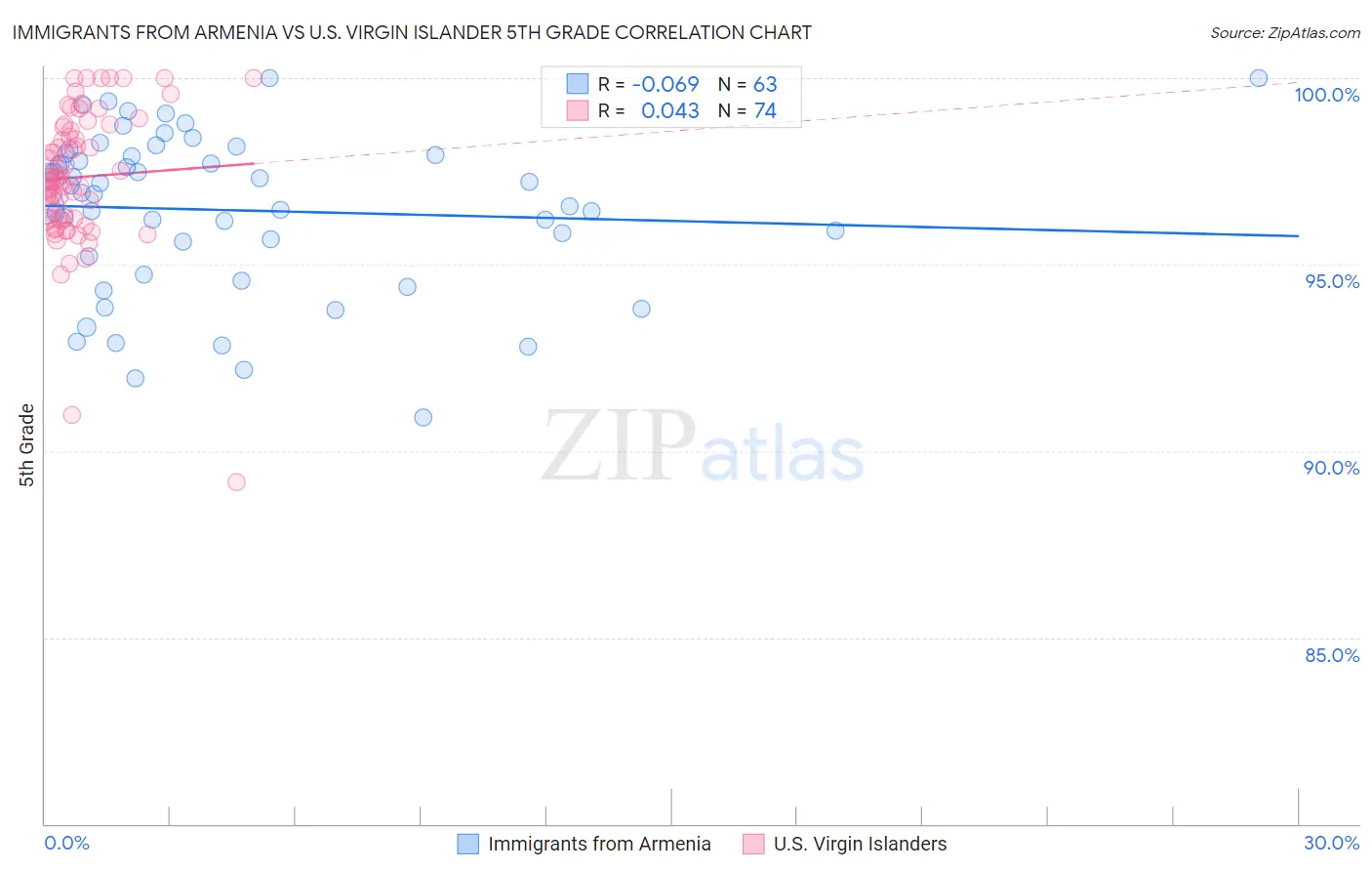 Immigrants from Armenia vs U.S. Virgin Islander 5th Grade