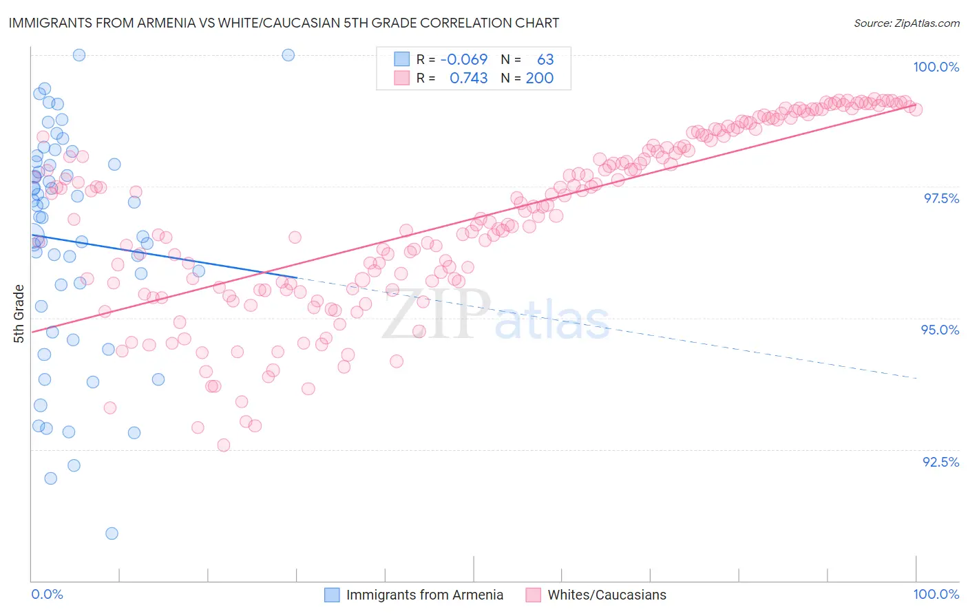 Immigrants from Armenia vs White/Caucasian 5th Grade