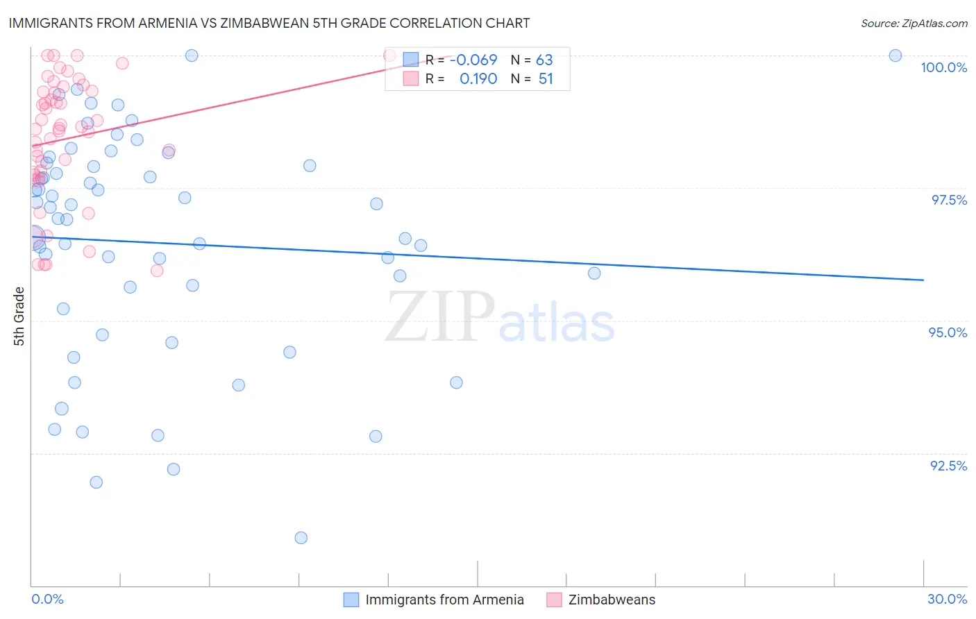 Immigrants from Armenia vs Zimbabwean 5th Grade