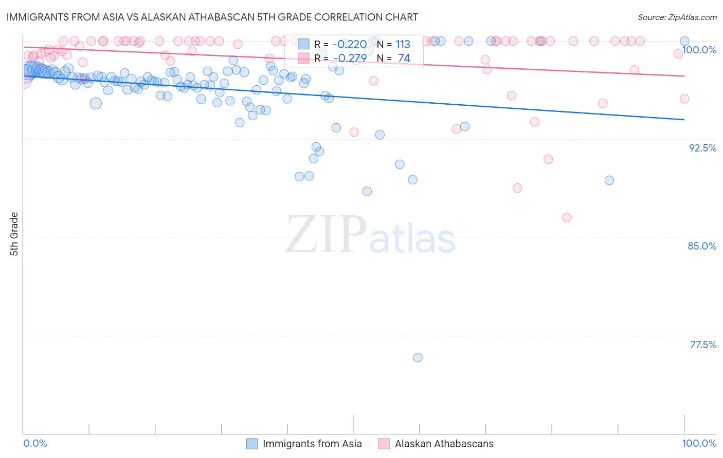 Immigrants from Asia vs Alaskan Athabascan 5th Grade