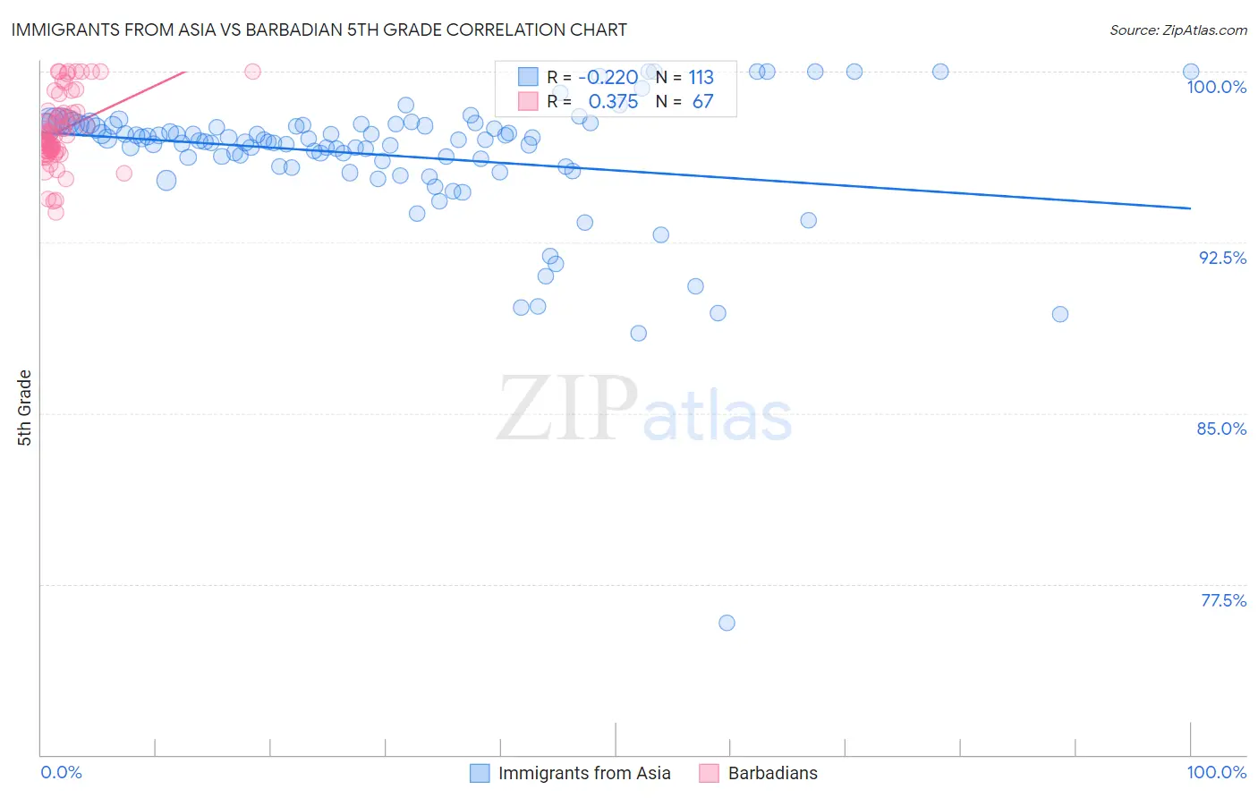 Immigrants from Asia vs Barbadian 5th Grade