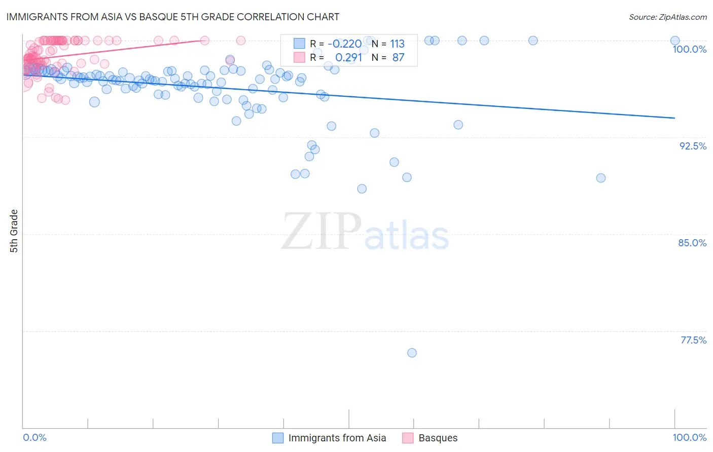Immigrants from Asia vs Basque 5th Grade