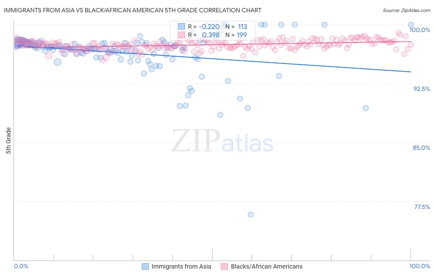 Immigrants from Asia vs Black/African American 5th Grade