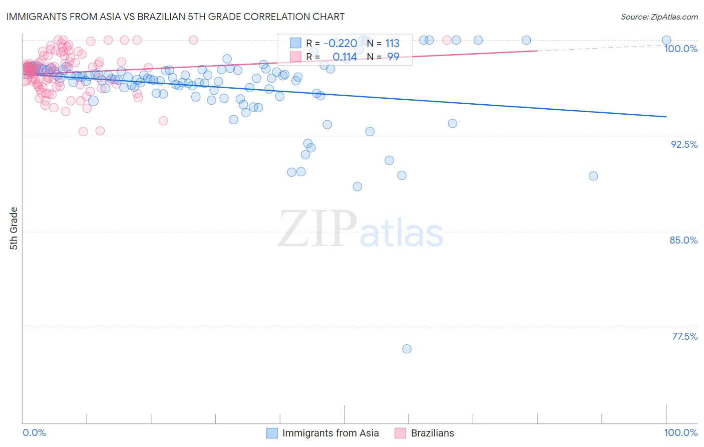 Immigrants from Asia vs Brazilian 5th Grade