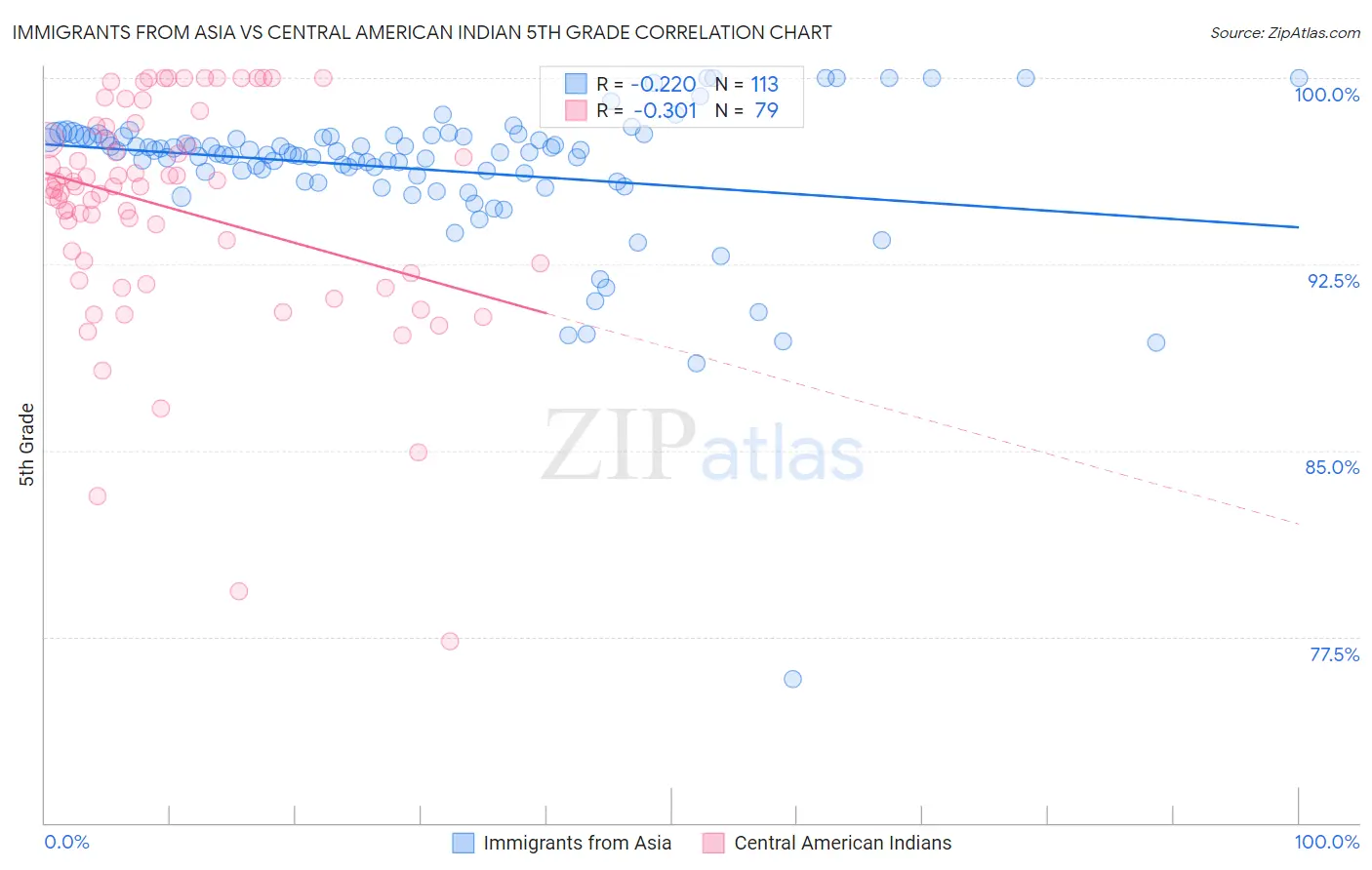 Immigrants from Asia vs Central American Indian 5th Grade