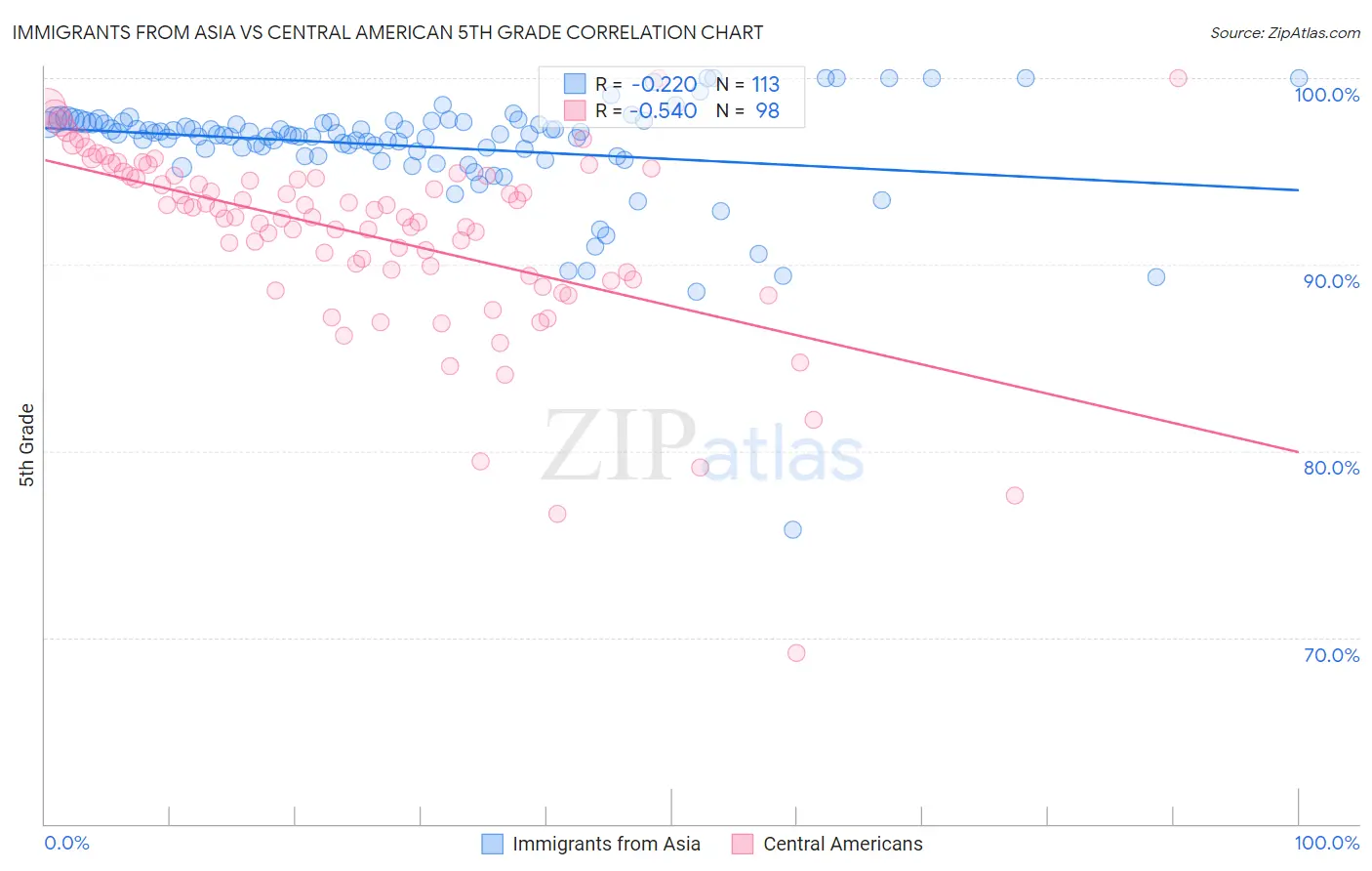 Immigrants from Asia vs Central American 5th Grade