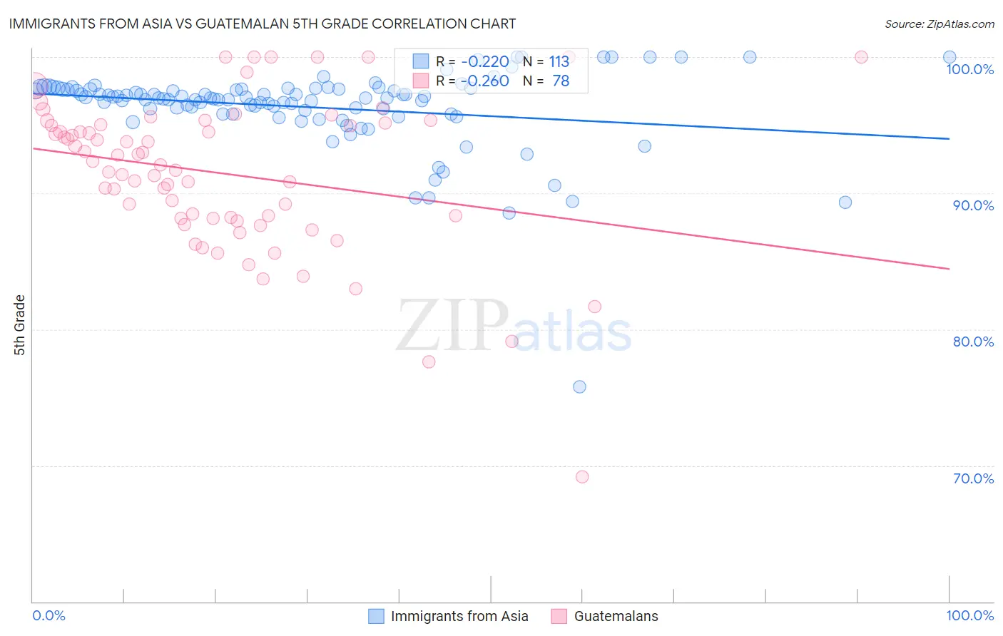 Immigrants from Asia vs Guatemalan 5th Grade