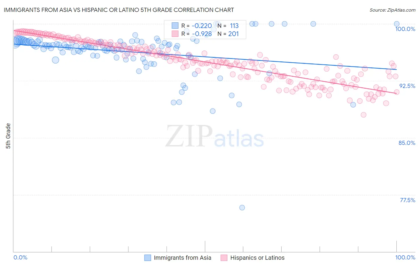 Immigrants from Asia vs Hispanic or Latino 5th Grade