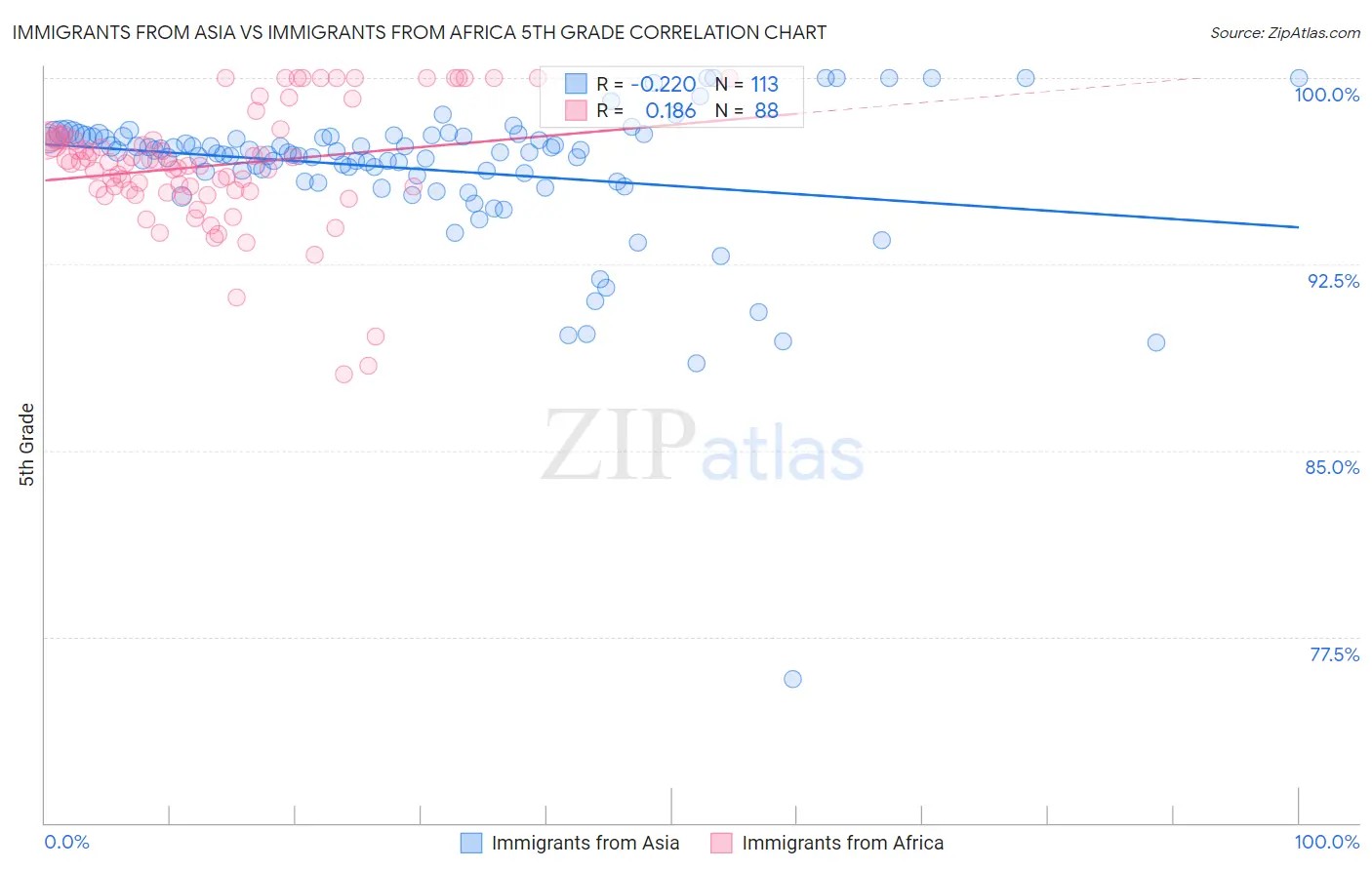 Immigrants from Asia vs Immigrants from Africa 5th Grade