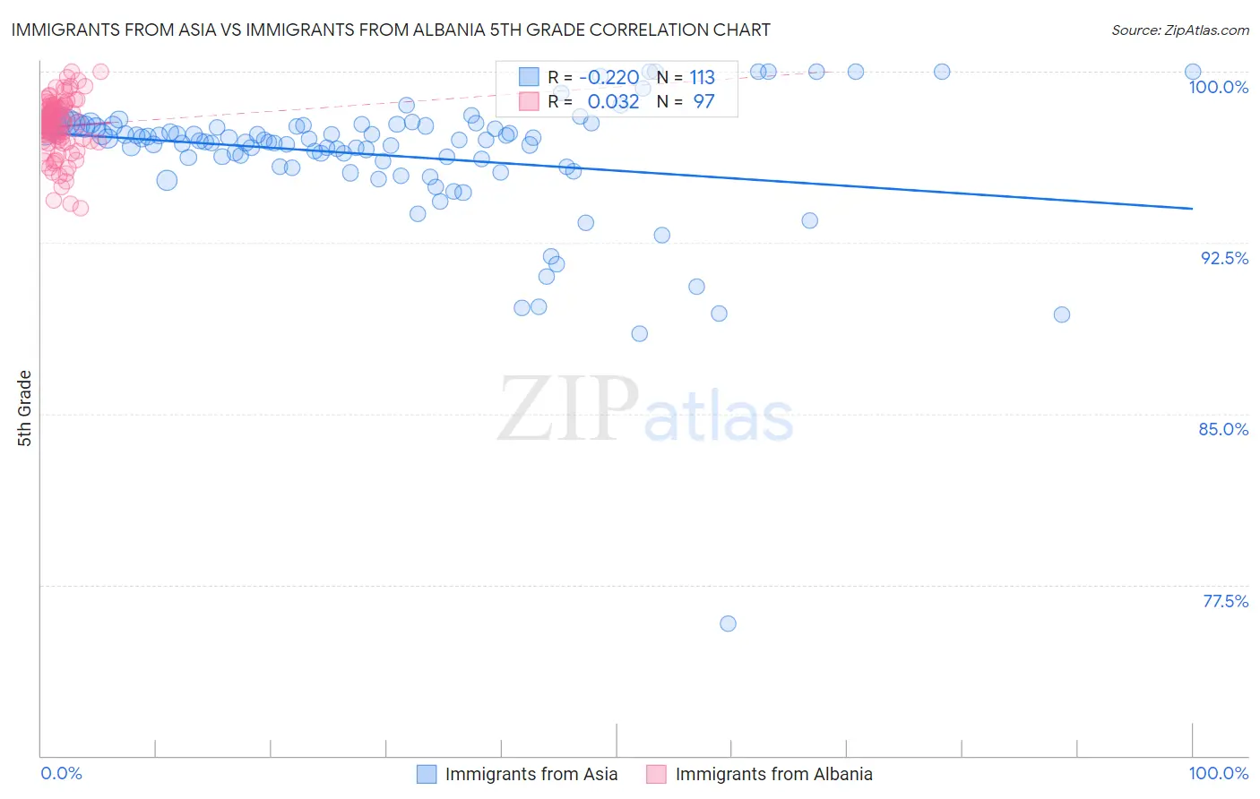 Immigrants from Asia vs Immigrants from Albania 5th Grade
