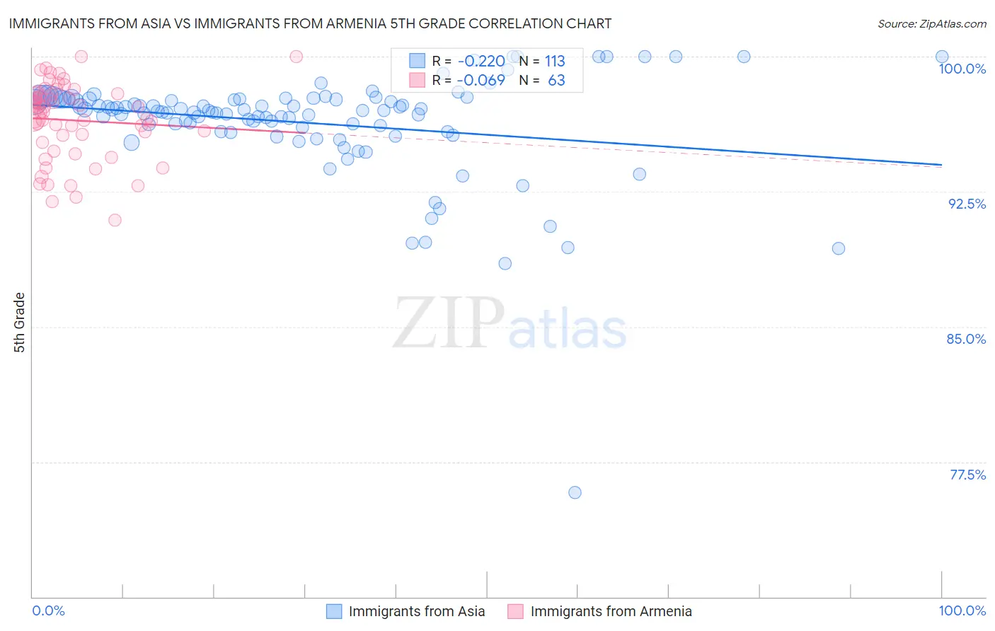 Immigrants from Asia vs Immigrants from Armenia 5th Grade