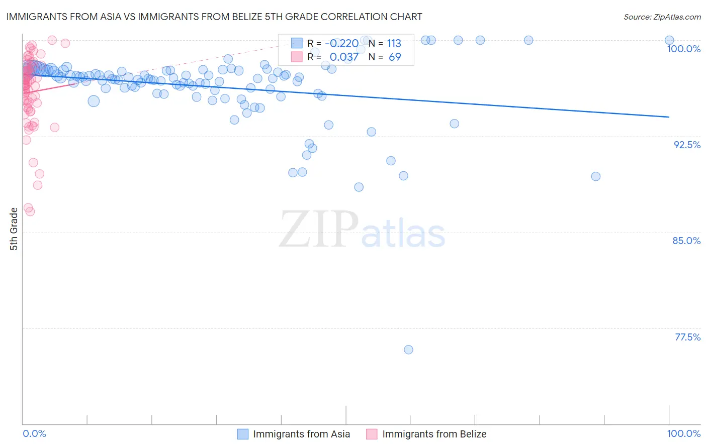 Immigrants from Asia vs Immigrants from Belize 5th Grade