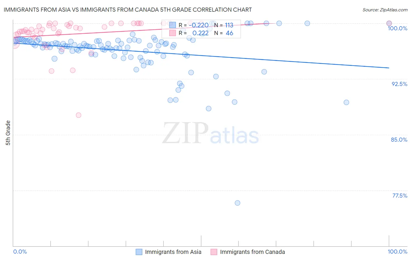 Immigrants from Asia vs Immigrants from Canada 5th Grade