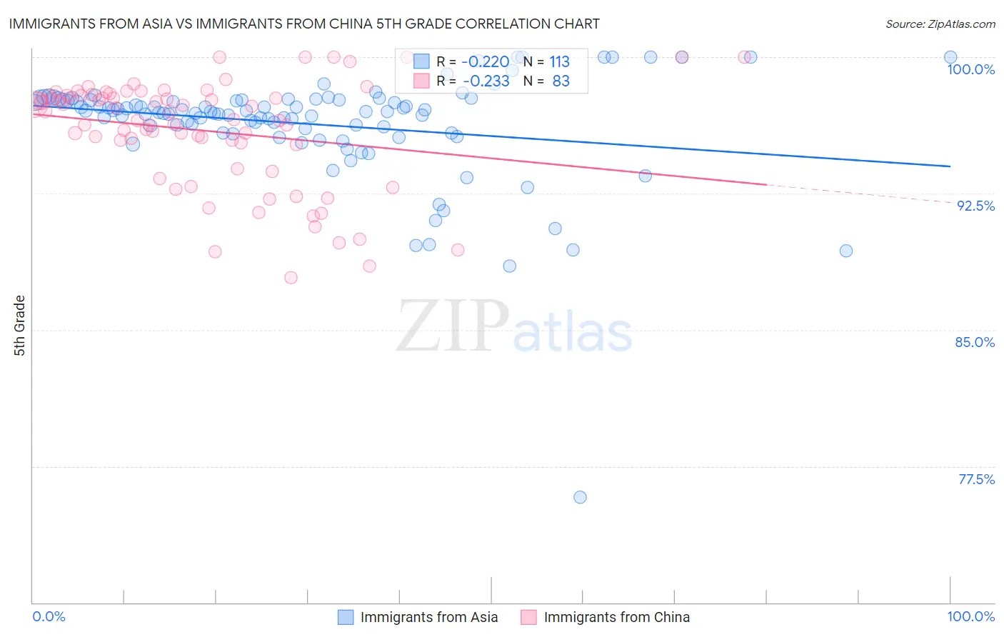 Immigrants from Asia vs Immigrants from China 5th Grade