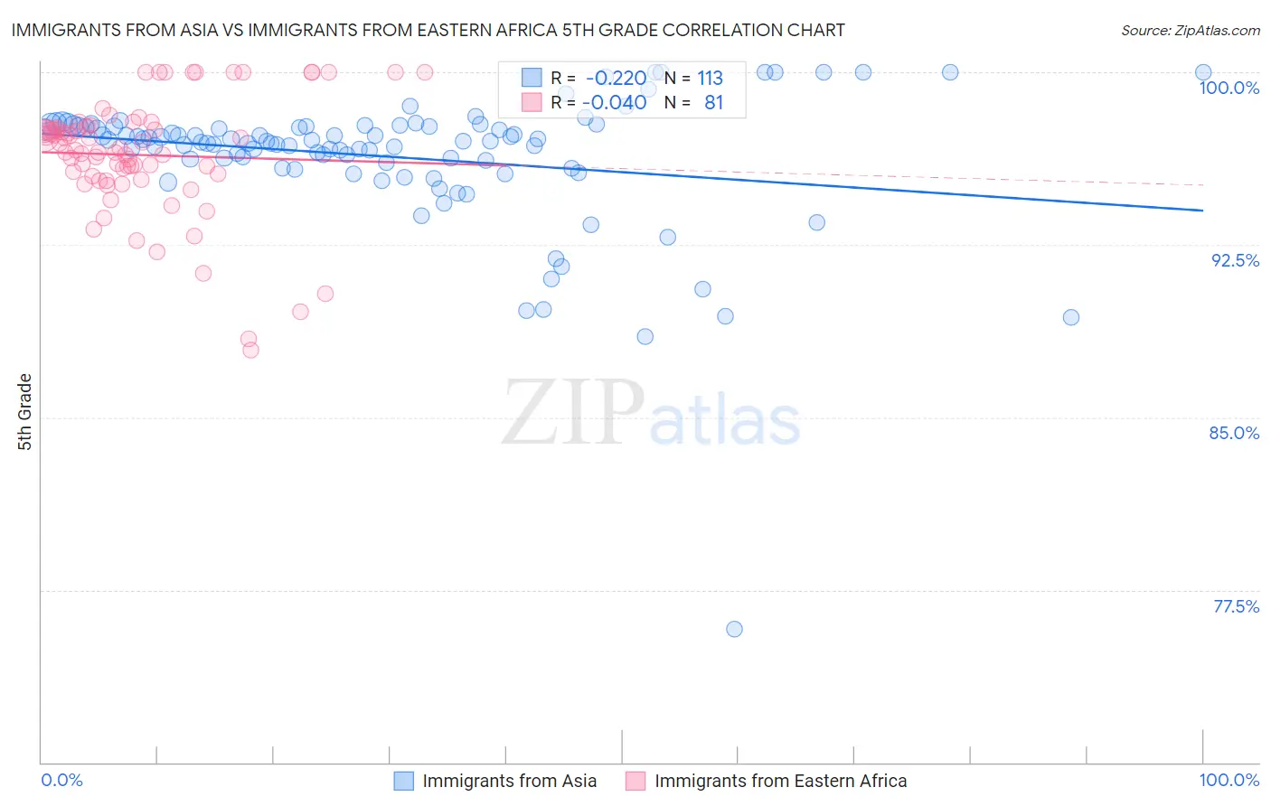 Immigrants from Asia vs Immigrants from Eastern Africa 5th Grade