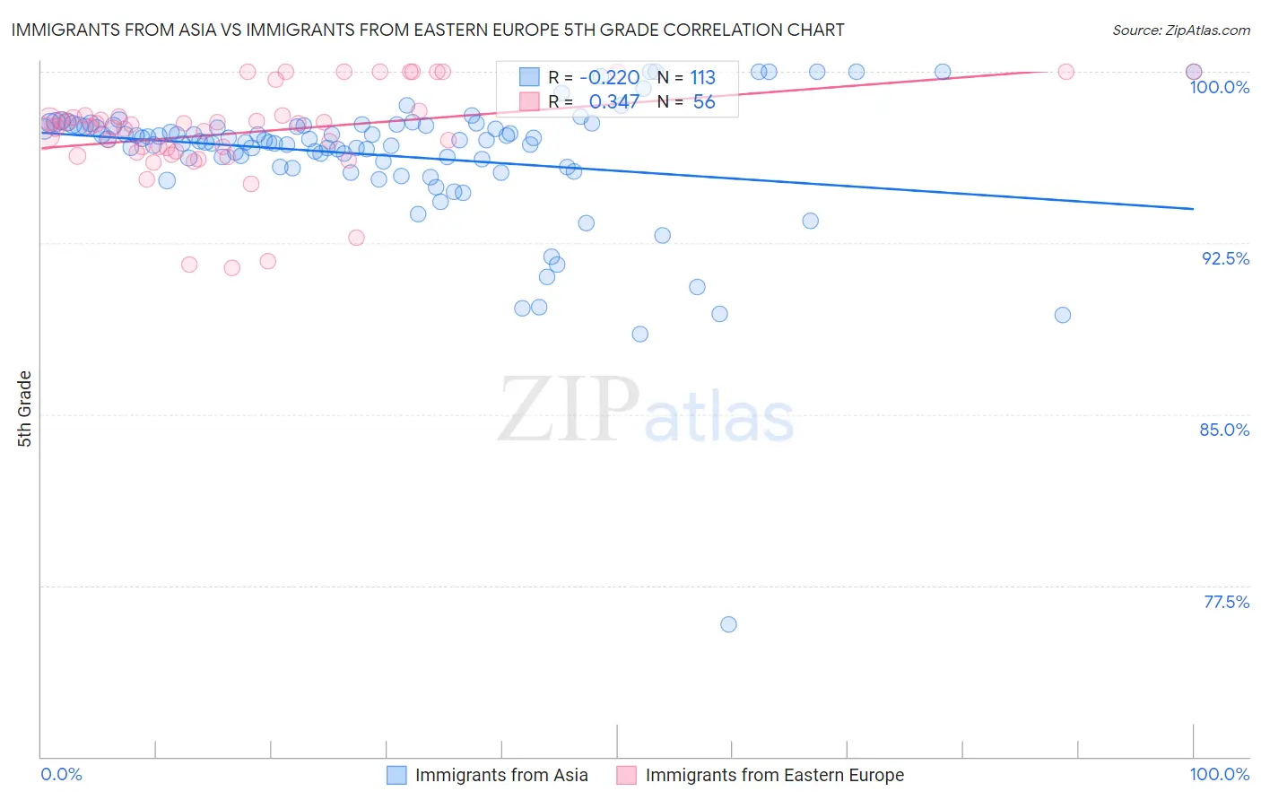 Immigrants from Asia vs Immigrants from Eastern Europe 5th Grade