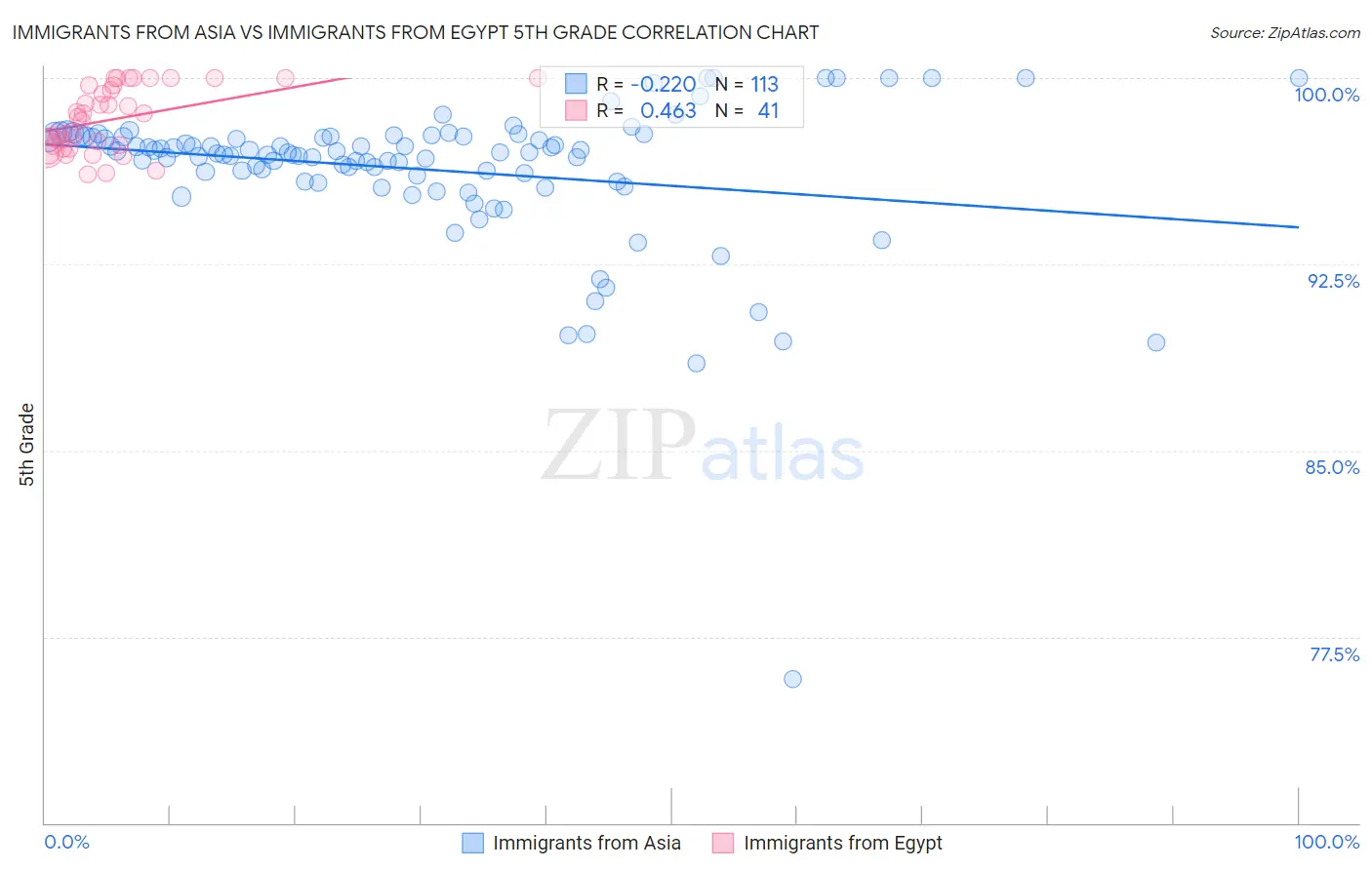 Immigrants from Asia vs Immigrants from Egypt 5th Grade