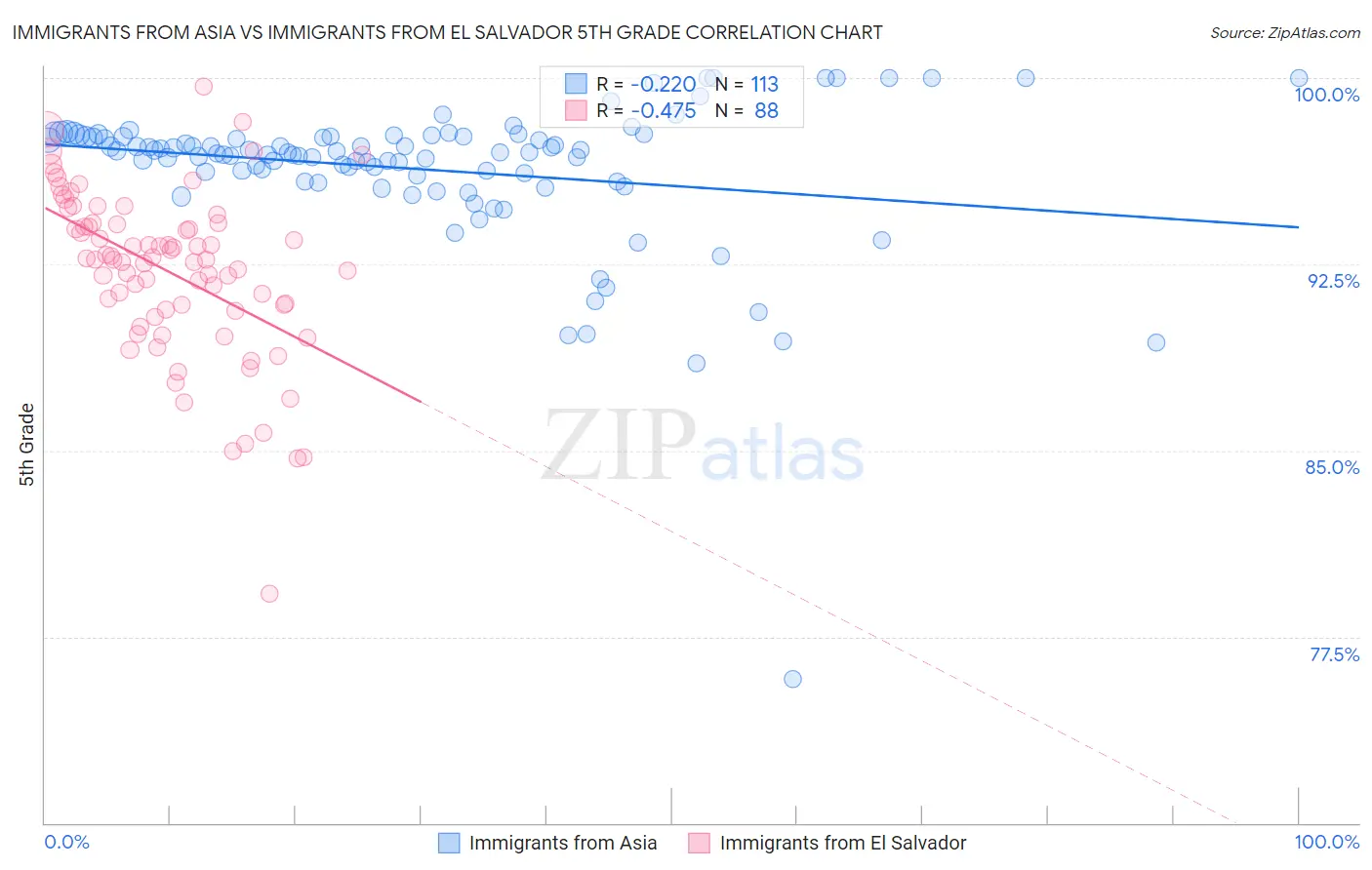 Immigrants from Asia vs Immigrants from El Salvador 5th Grade