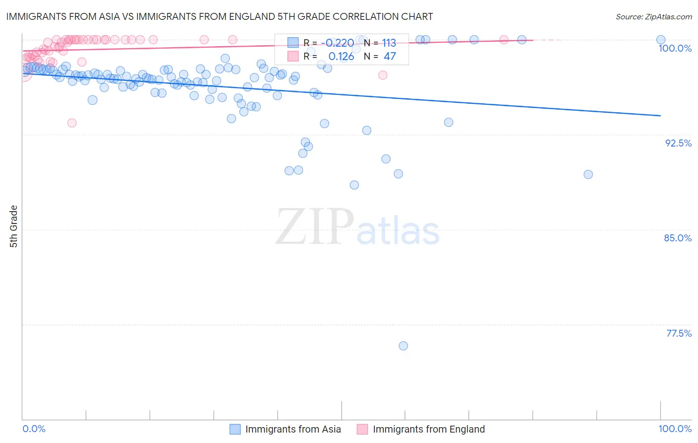 Immigrants from Asia vs Immigrants from England 5th Grade