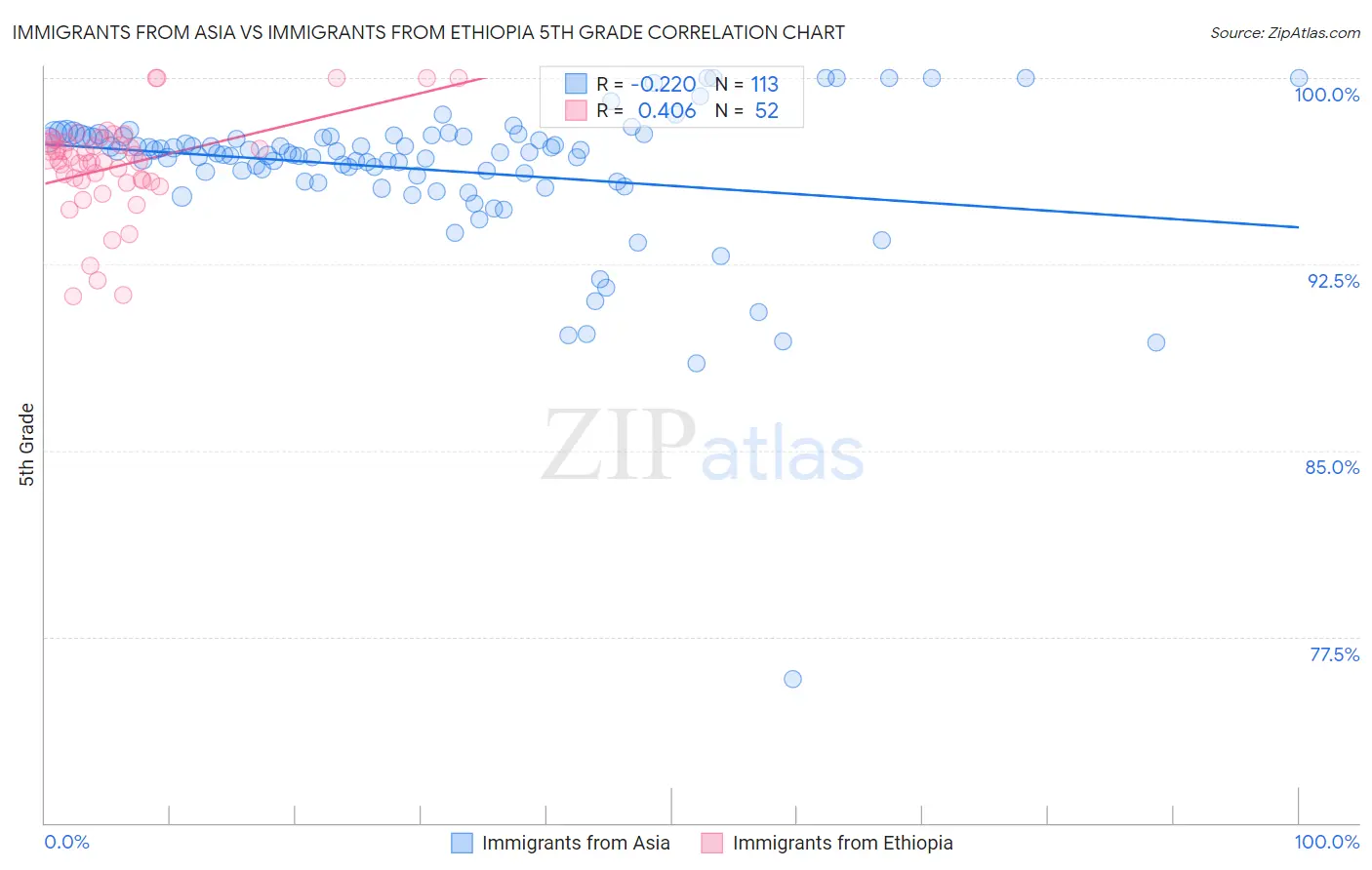 Immigrants from Asia vs Immigrants from Ethiopia 5th Grade