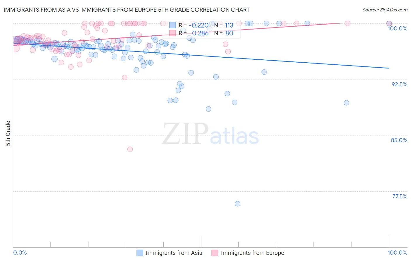 Immigrants from Asia vs Immigrants from Europe 5th Grade