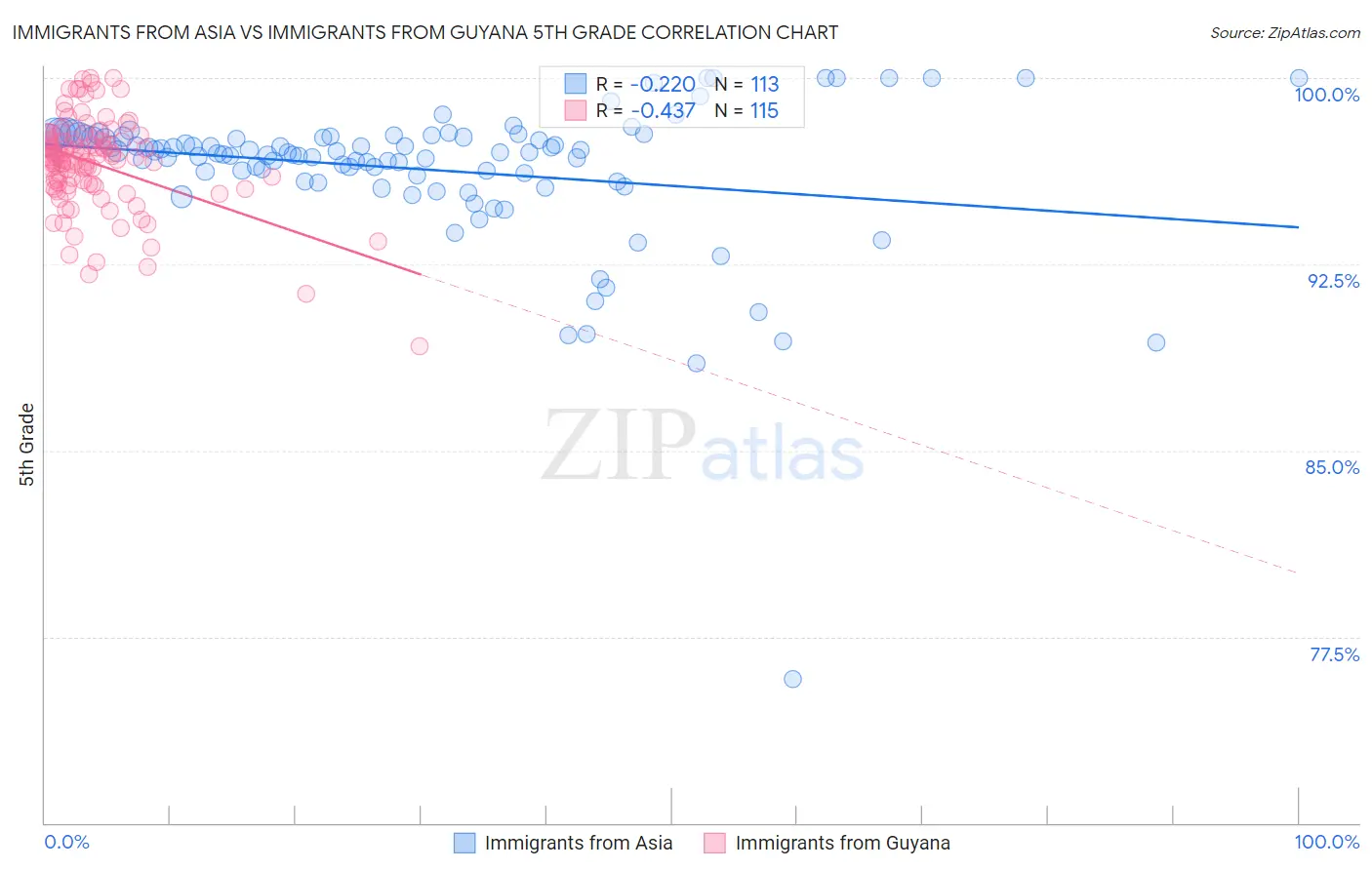 Immigrants from Asia vs Immigrants from Guyana 5th Grade