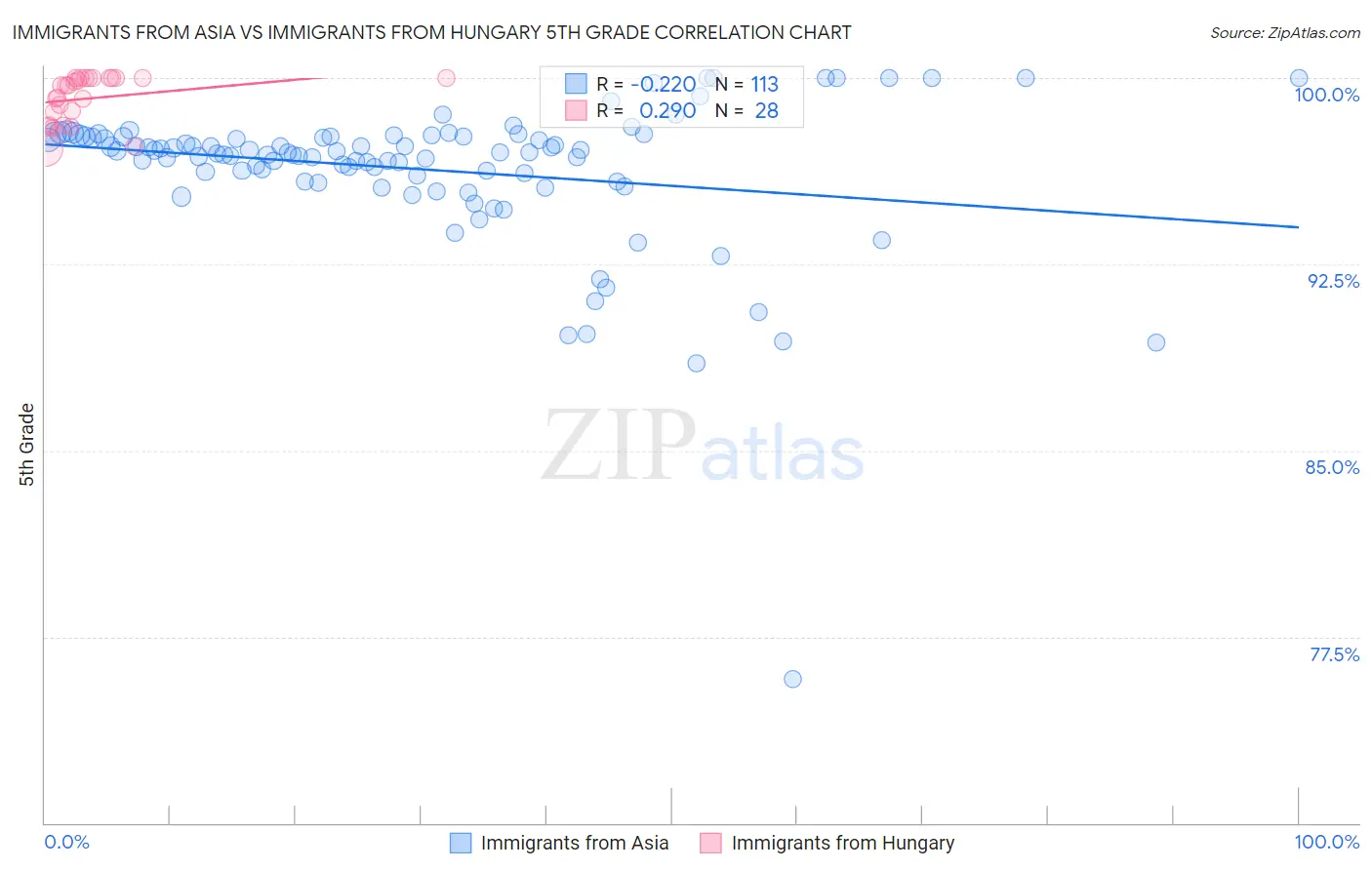 Immigrants from Asia vs Immigrants from Hungary 5th Grade