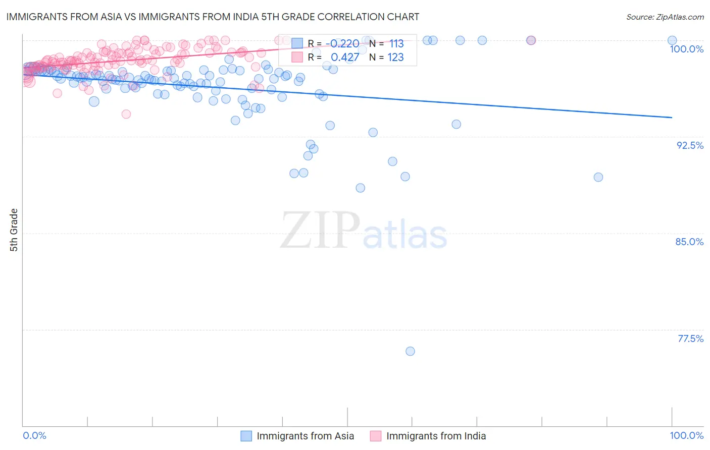 Immigrants from Asia vs Immigrants from India 5th Grade