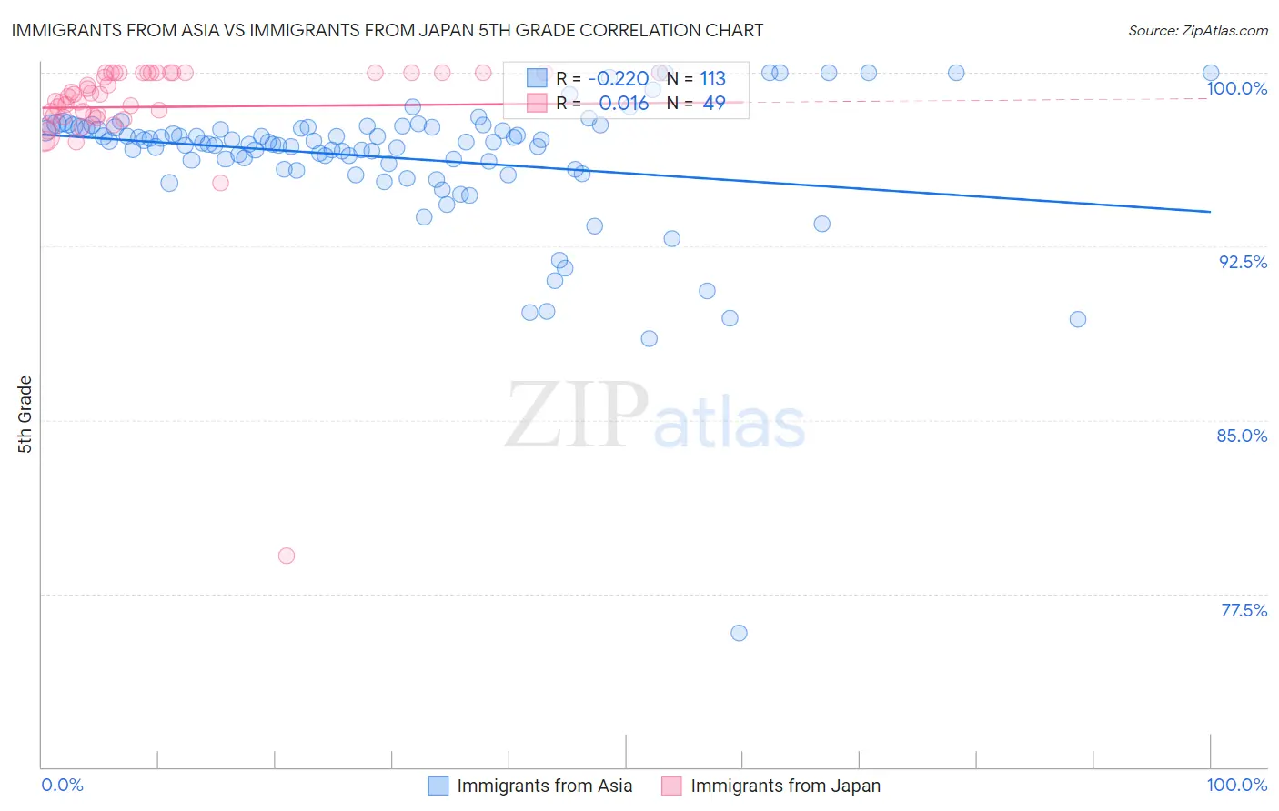 Immigrants from Asia vs Immigrants from Japan 5th Grade