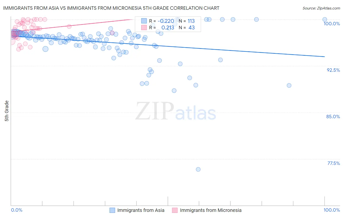 Immigrants from Asia vs Immigrants from Micronesia 5th Grade