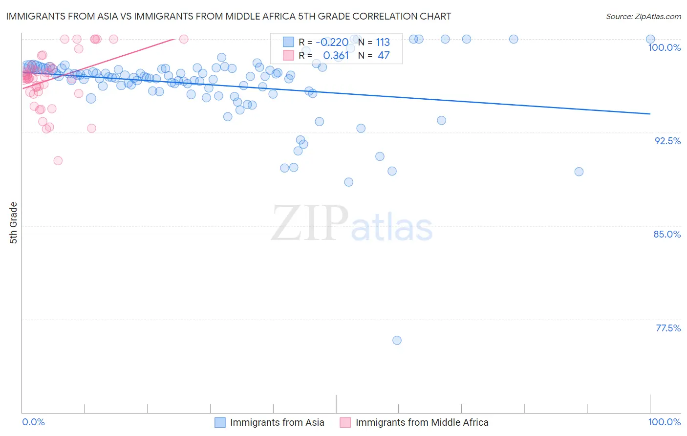 Immigrants from Asia vs Immigrants from Middle Africa 5th Grade