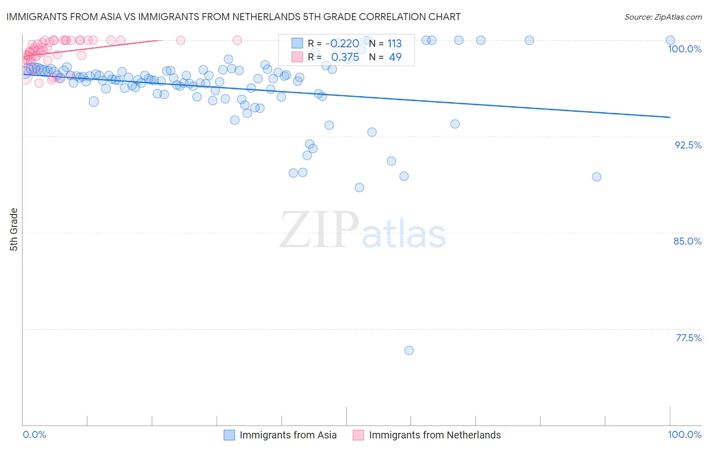 Immigrants from Asia vs Immigrants from Netherlands 5th Grade