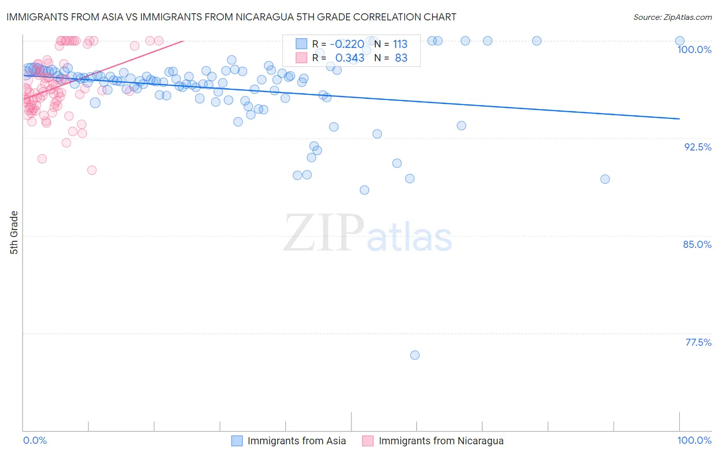 Immigrants from Asia vs Immigrants from Nicaragua 5th Grade