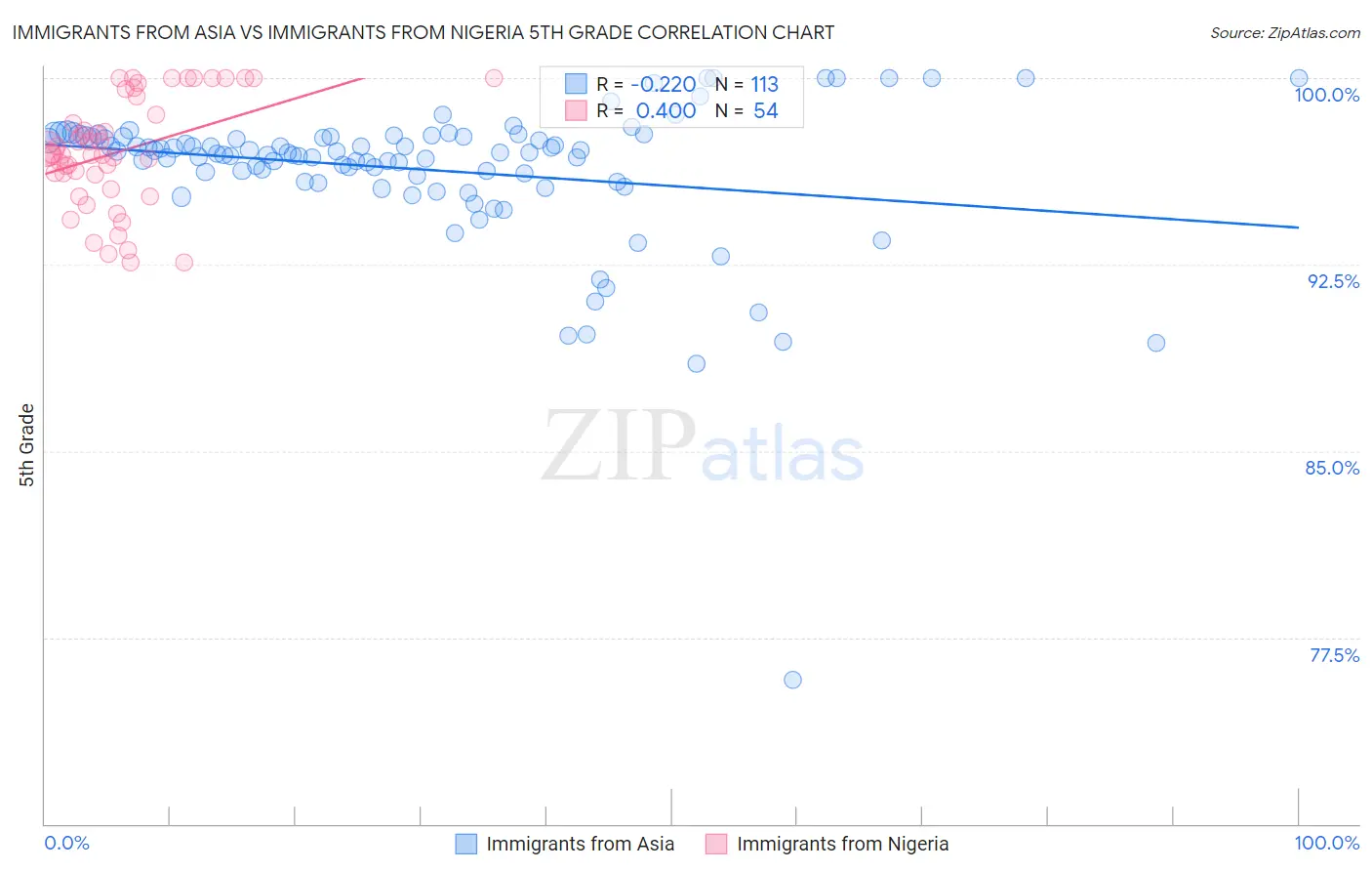 Immigrants from Asia vs Immigrants from Nigeria 5th Grade