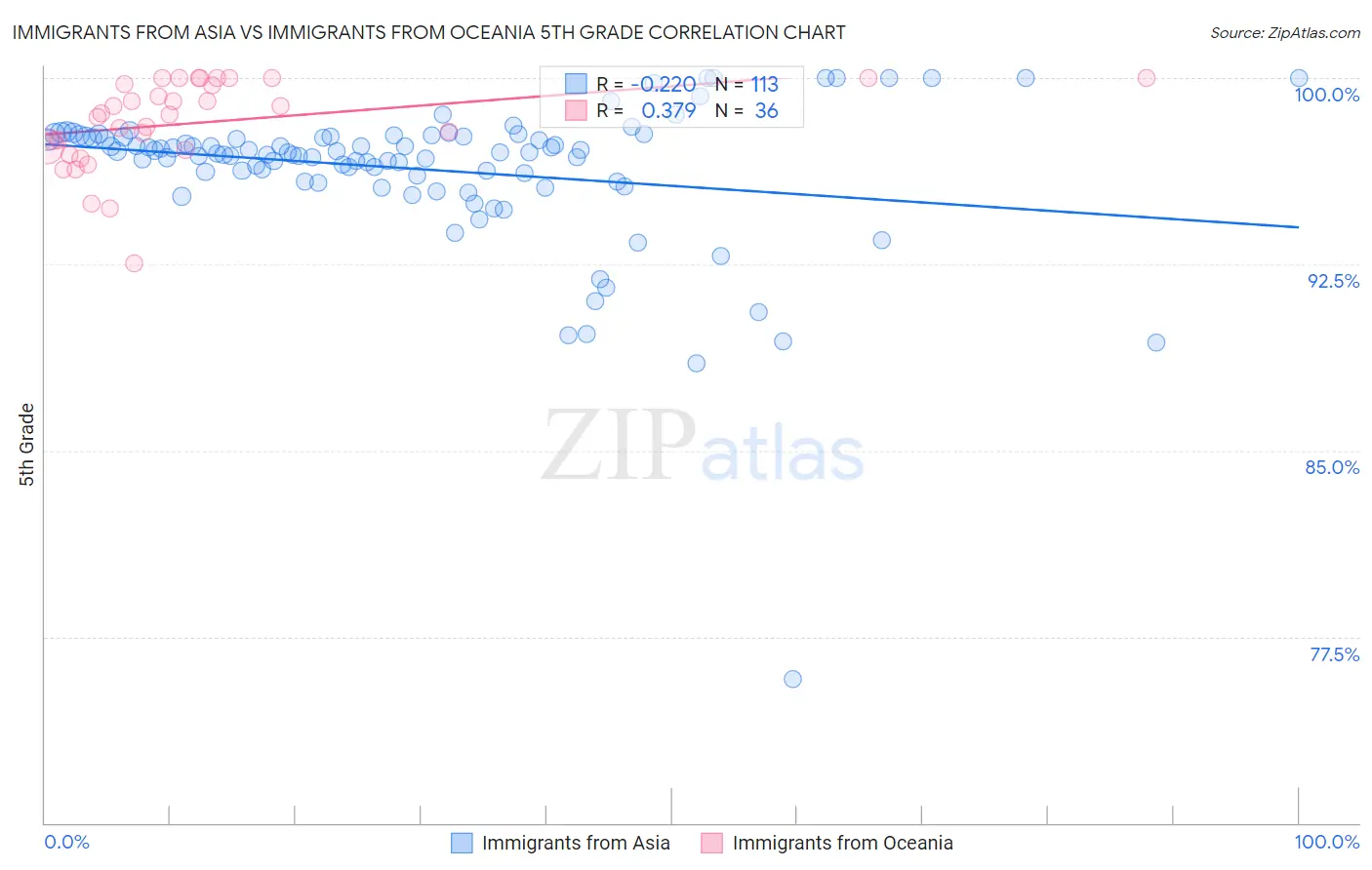 Immigrants from Asia vs Immigrants from Oceania 5th Grade