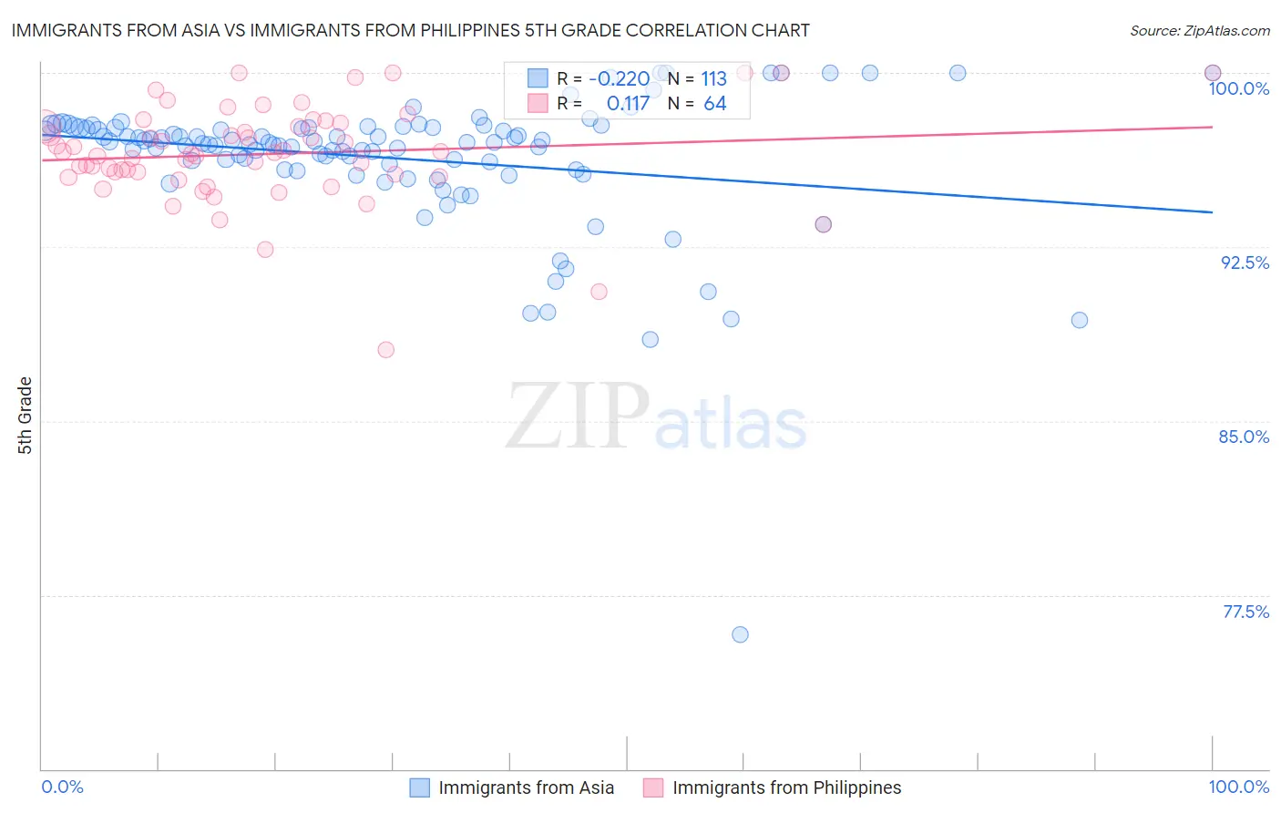 Immigrants from Asia vs Immigrants from Philippines 5th Grade