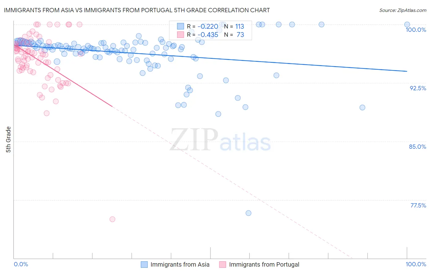 Immigrants from Asia vs Immigrants from Portugal 5th Grade