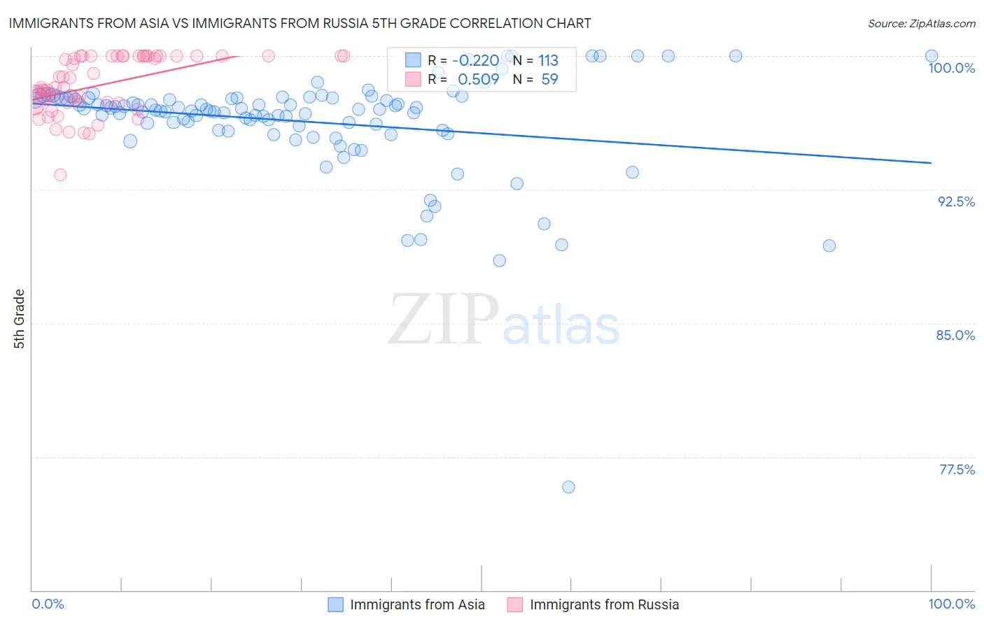 Immigrants from Asia vs Immigrants from Russia 5th Grade
