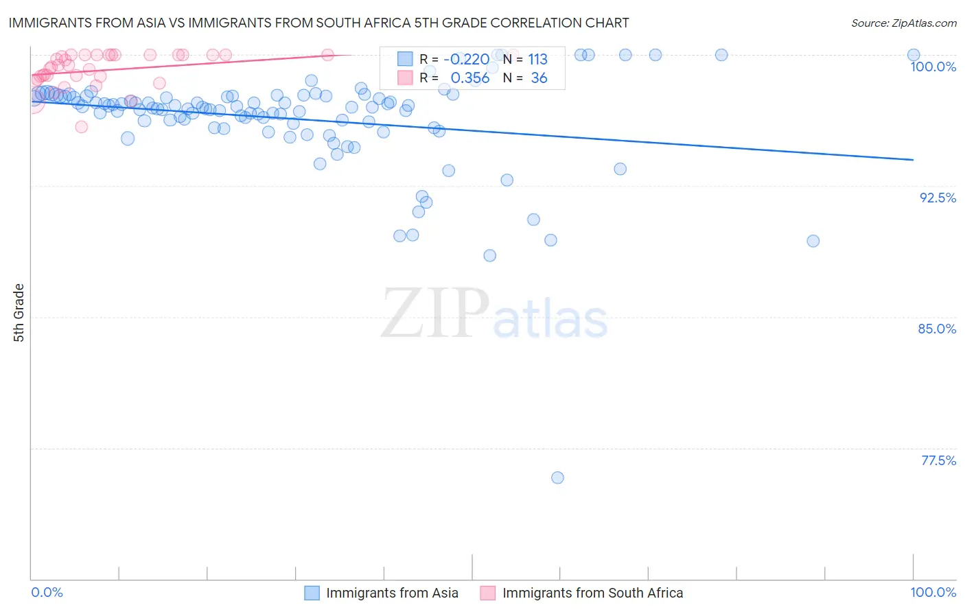 Immigrants from Asia vs Immigrants from South Africa 5th Grade