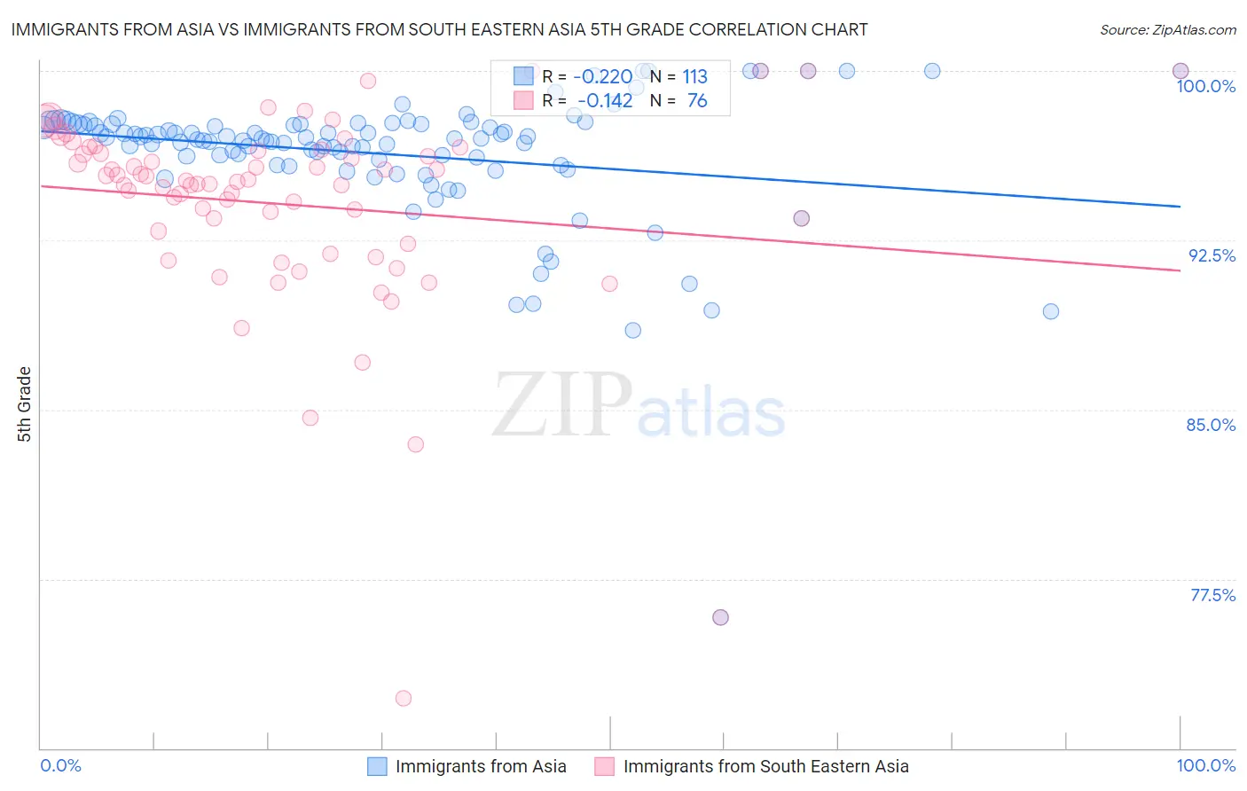 Immigrants from Asia vs Immigrants from South Eastern Asia 5th Grade