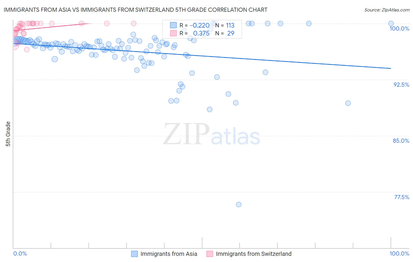 Immigrants from Asia vs Immigrants from Switzerland 5th Grade