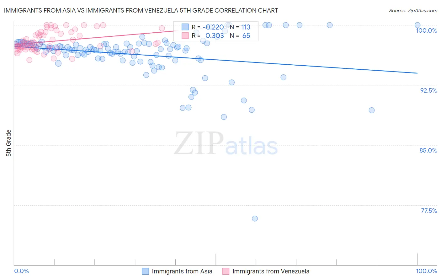 Immigrants from Asia vs Immigrants from Venezuela 5th Grade