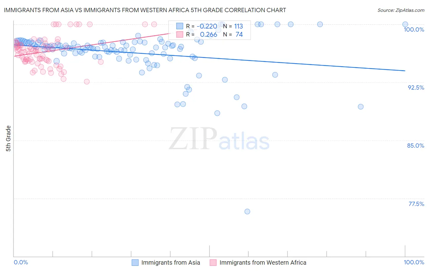 Immigrants from Asia vs Immigrants from Western Africa 5th Grade