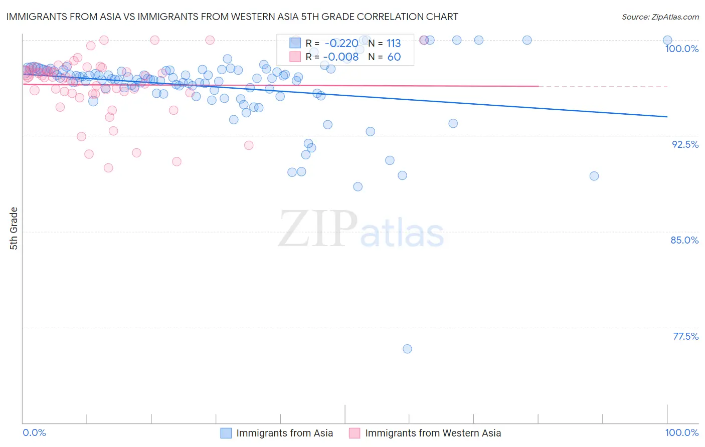 Immigrants from Asia vs Immigrants from Western Asia 5th Grade