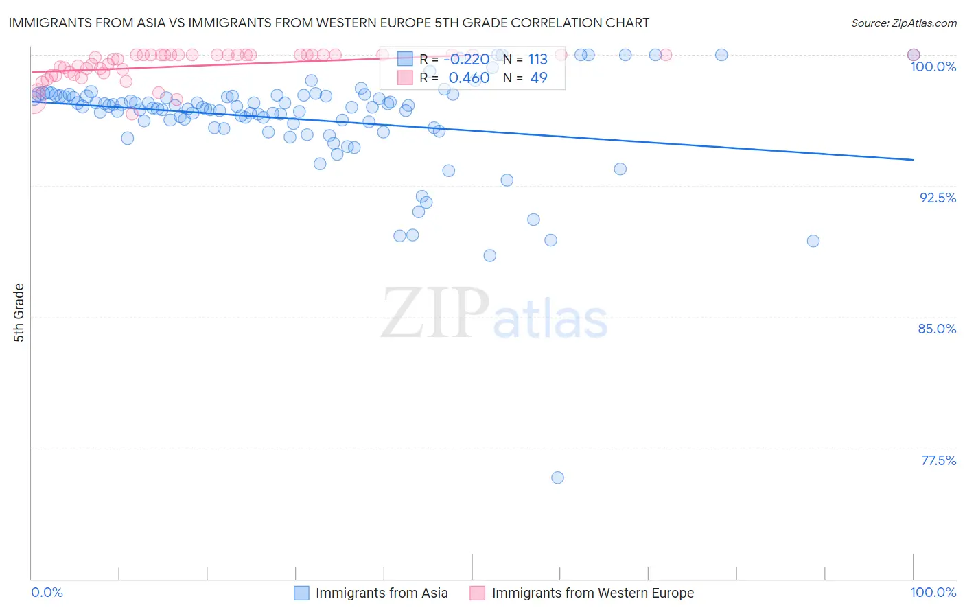 Immigrants from Asia vs Immigrants from Western Europe 5th Grade