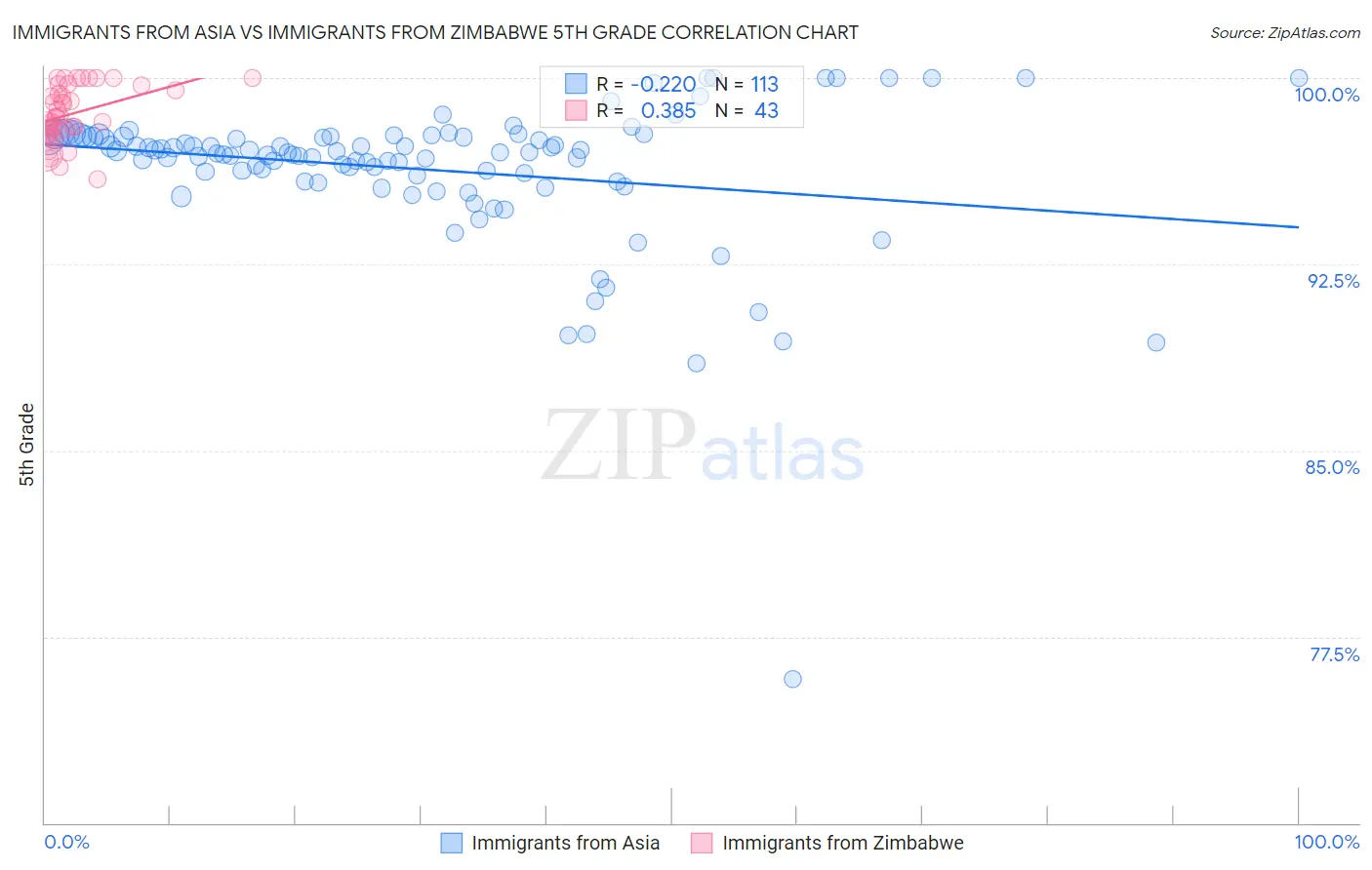 Immigrants from Asia vs Immigrants from Zimbabwe 5th Grade
